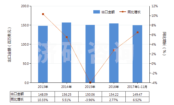 2013-2017年11月中國其他軟填料及類似物品(經(jīng)藥物浸涂或制成零售包裝,供醫(yī)療、外科、牙科或獸醫(yī)用)(HS30059090)出口總額及增速統(tǒng)計